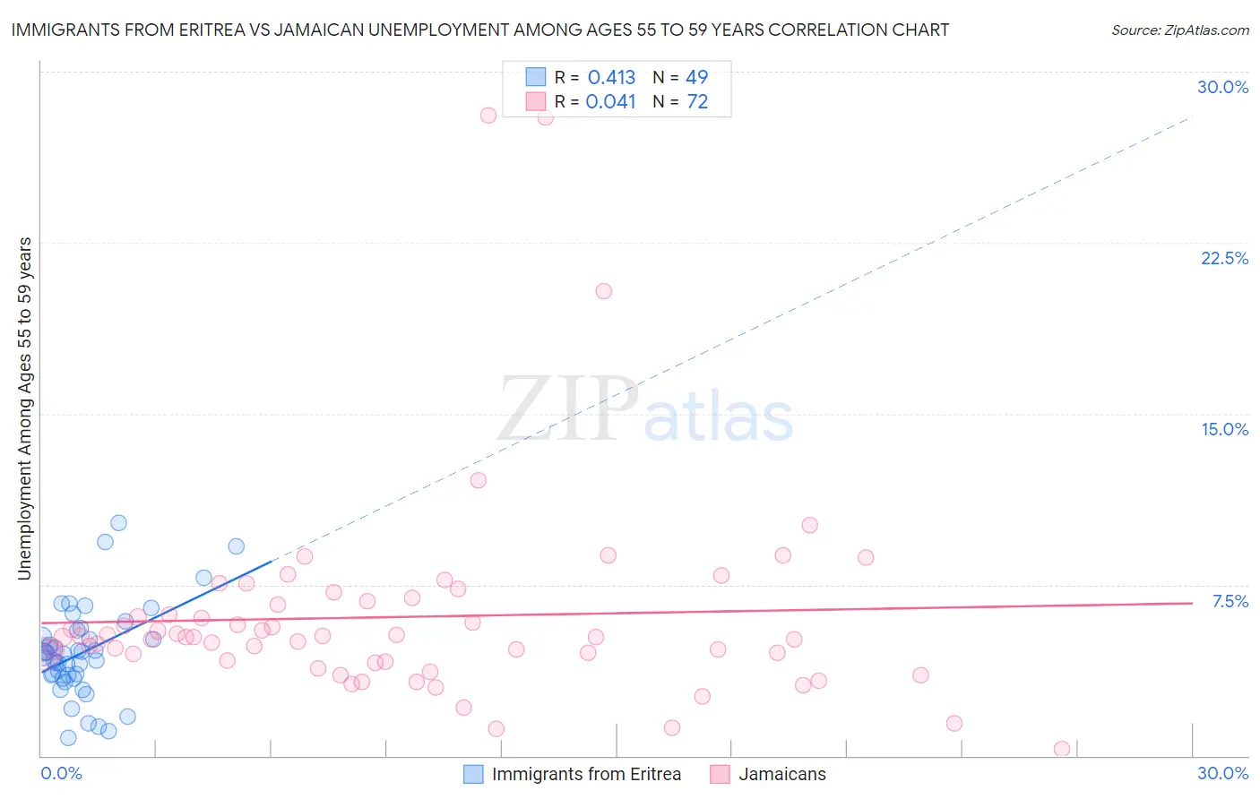 Immigrants from Eritrea vs Jamaican Unemployment Among Ages 55 to 59 years