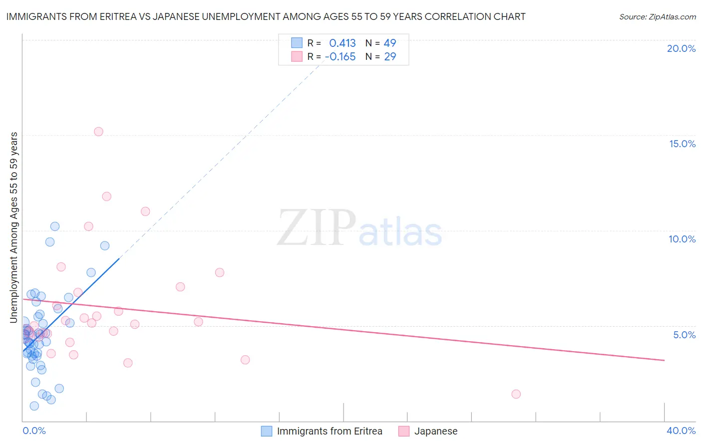 Immigrants from Eritrea vs Japanese Unemployment Among Ages 55 to 59 years