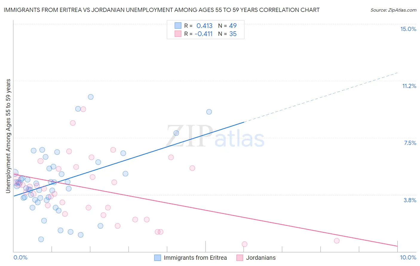 Immigrants from Eritrea vs Jordanian Unemployment Among Ages 55 to 59 years