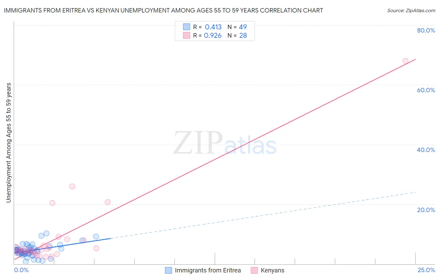 Immigrants from Eritrea vs Kenyan Unemployment Among Ages 55 to 59 years