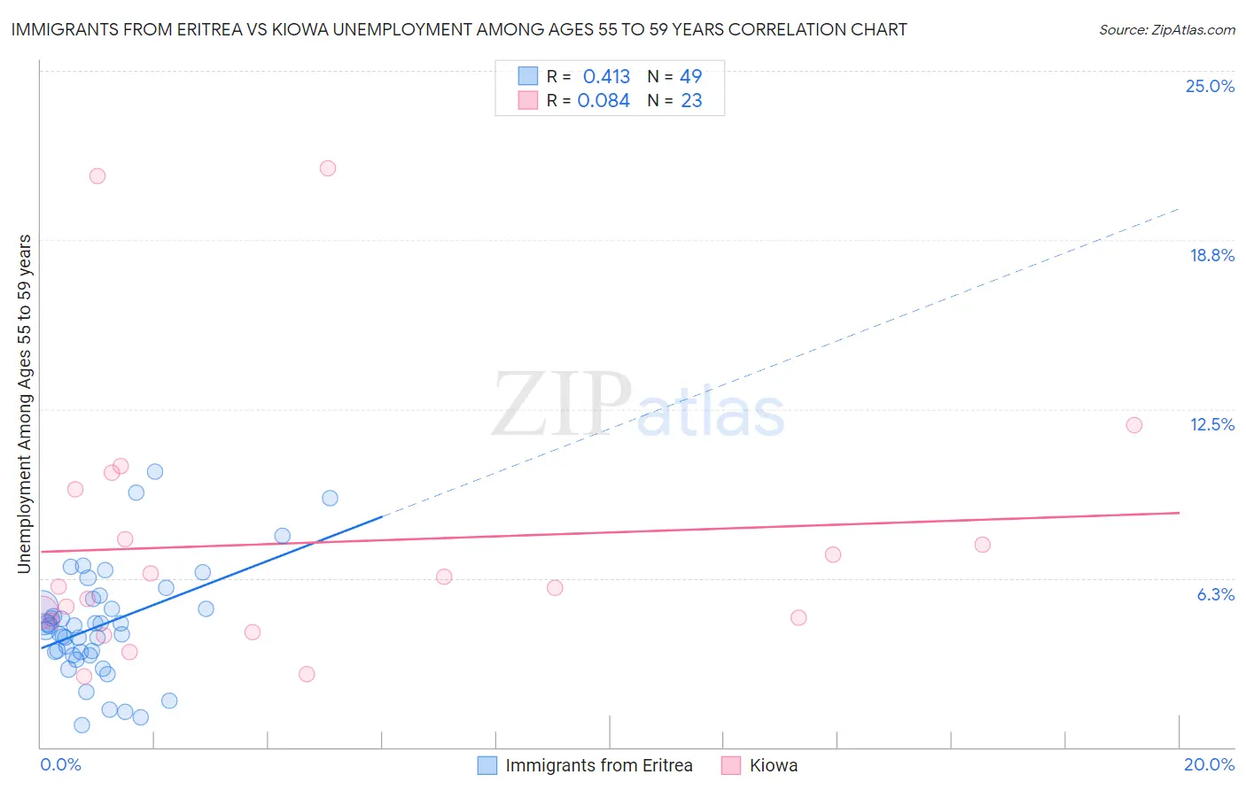 Immigrants from Eritrea vs Kiowa Unemployment Among Ages 55 to 59 years