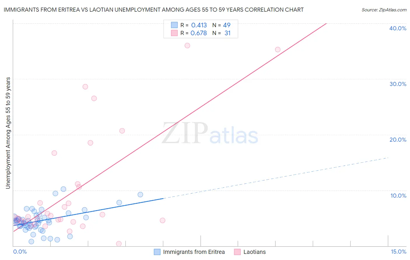 Immigrants from Eritrea vs Laotian Unemployment Among Ages 55 to 59 years