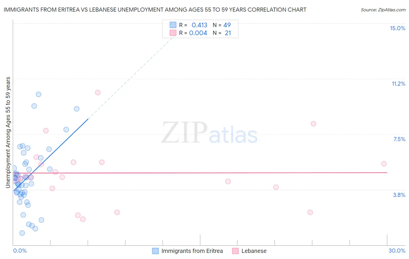 Immigrants from Eritrea vs Lebanese Unemployment Among Ages 55 to 59 years