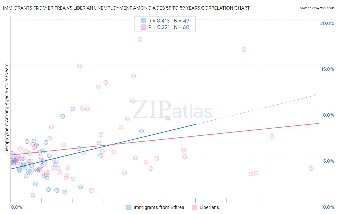 Immigrants from Eritrea vs Liberian Unemployment Among Ages 55 to 59 years