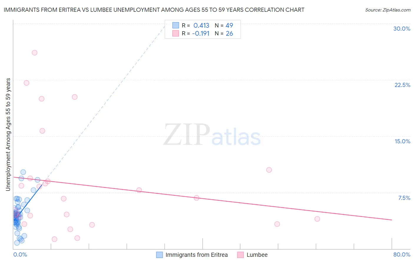 Immigrants from Eritrea vs Lumbee Unemployment Among Ages 55 to 59 years