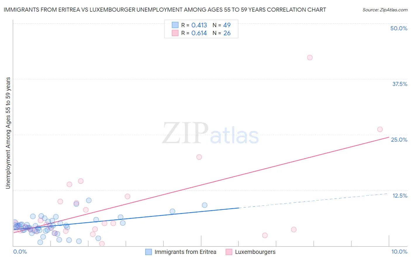 Immigrants from Eritrea vs Luxembourger Unemployment Among Ages 55 to 59 years
