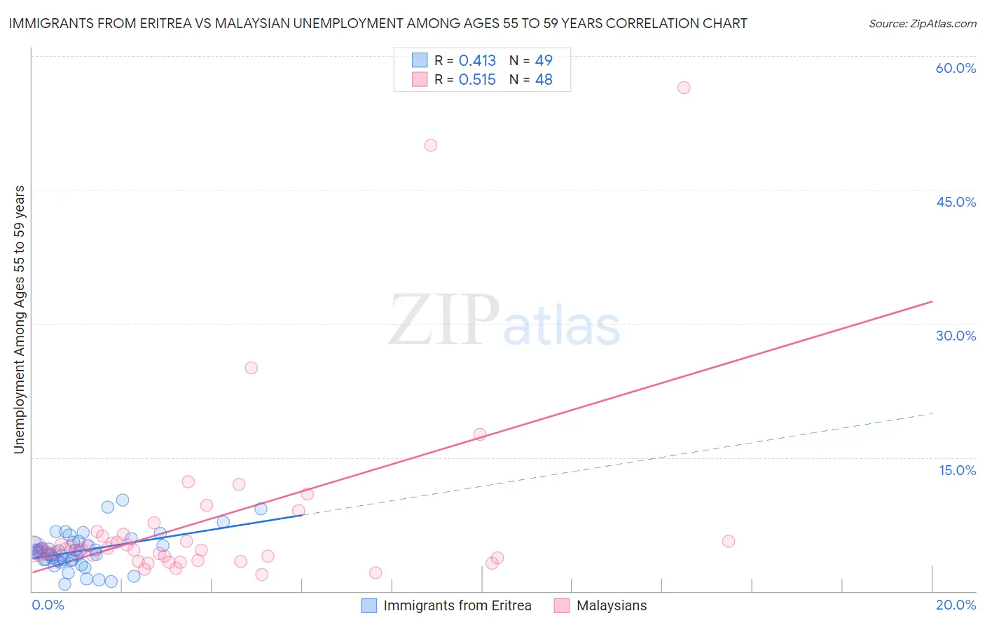 Immigrants from Eritrea vs Malaysian Unemployment Among Ages 55 to 59 years