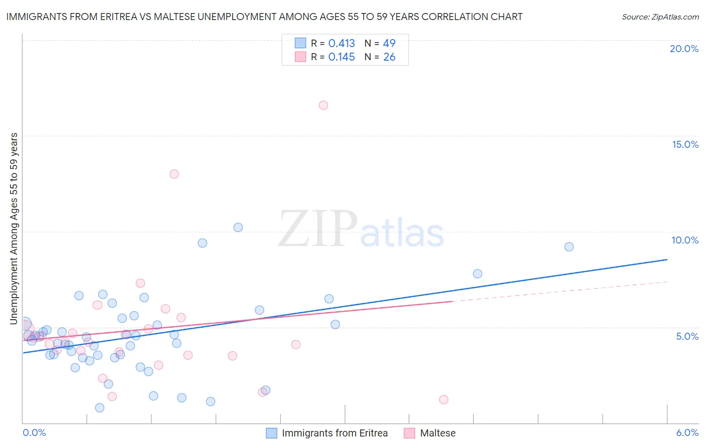 Immigrants from Eritrea vs Maltese Unemployment Among Ages 55 to 59 years