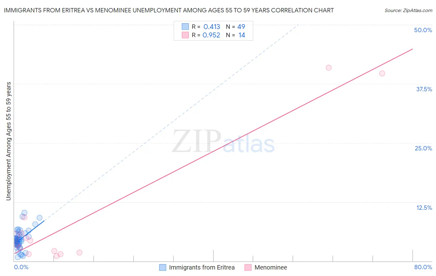 Immigrants from Eritrea vs Menominee Unemployment Among Ages 55 to 59 years