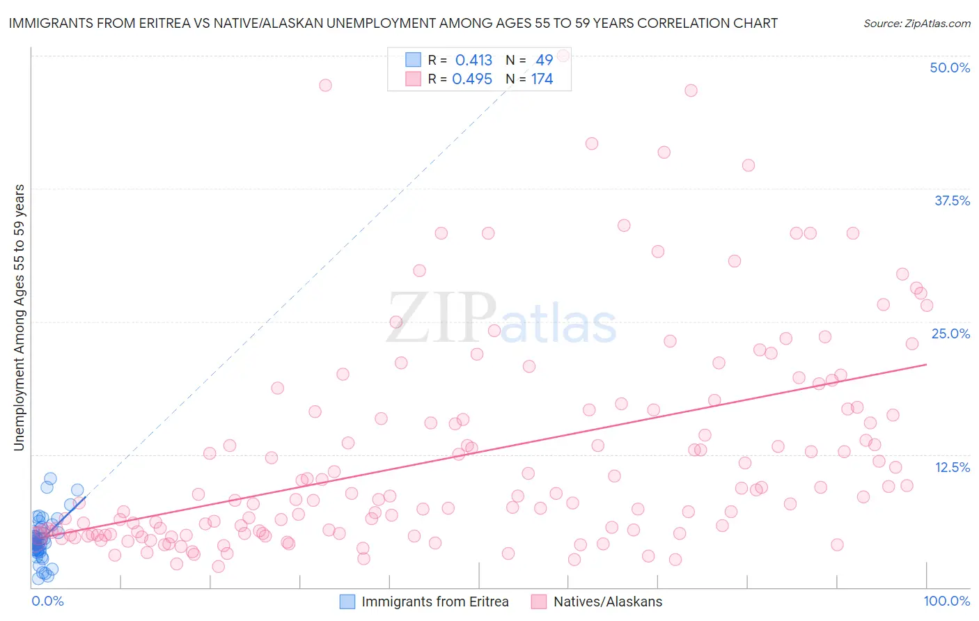 Immigrants from Eritrea vs Native/Alaskan Unemployment Among Ages 55 to 59 years
