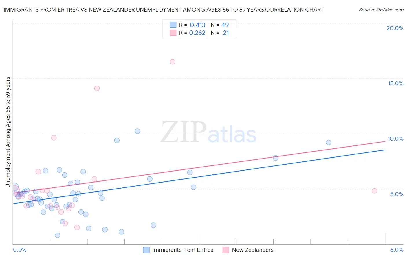Immigrants from Eritrea vs New Zealander Unemployment Among Ages 55 to 59 years