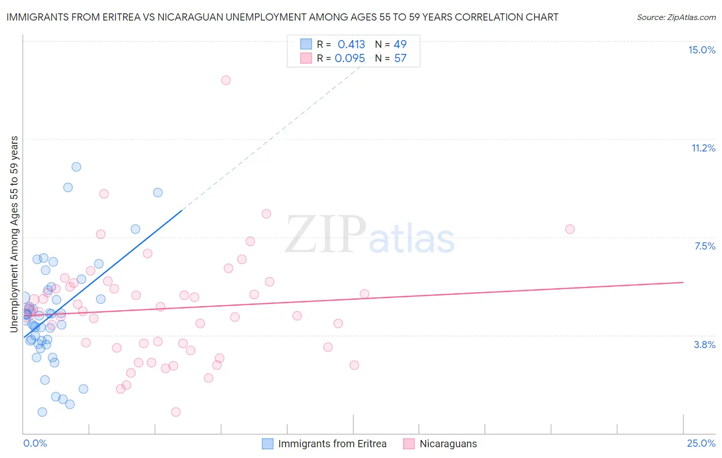 Immigrants from Eritrea vs Nicaraguan Unemployment Among Ages 55 to 59 years