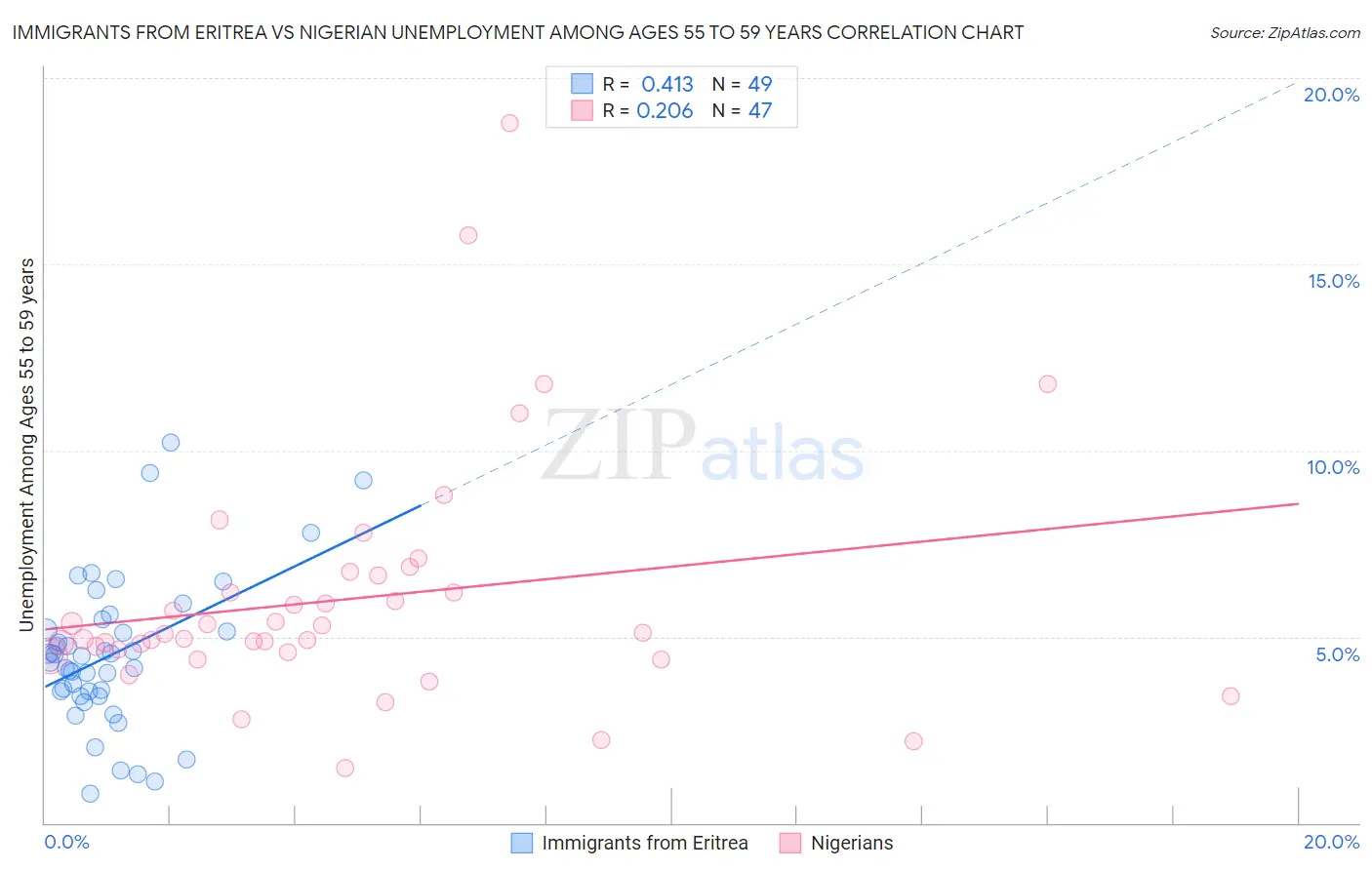 Immigrants from Eritrea vs Nigerian Unemployment Among Ages 55 to 59 years
