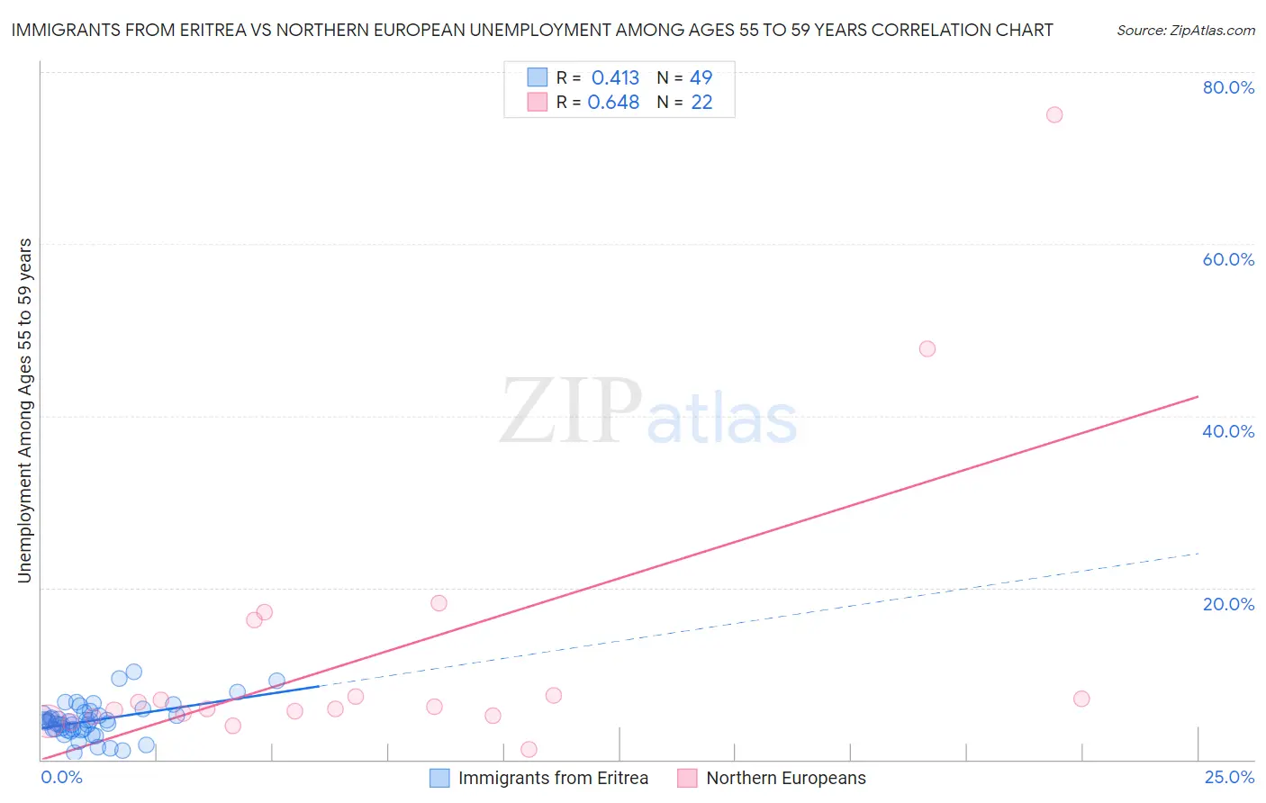 Immigrants from Eritrea vs Northern European Unemployment Among Ages 55 to 59 years