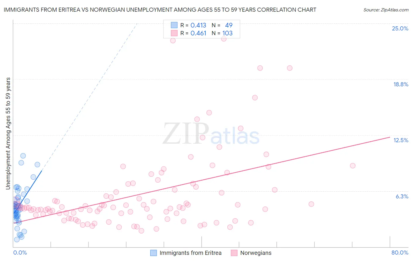 Immigrants from Eritrea vs Norwegian Unemployment Among Ages 55 to 59 years