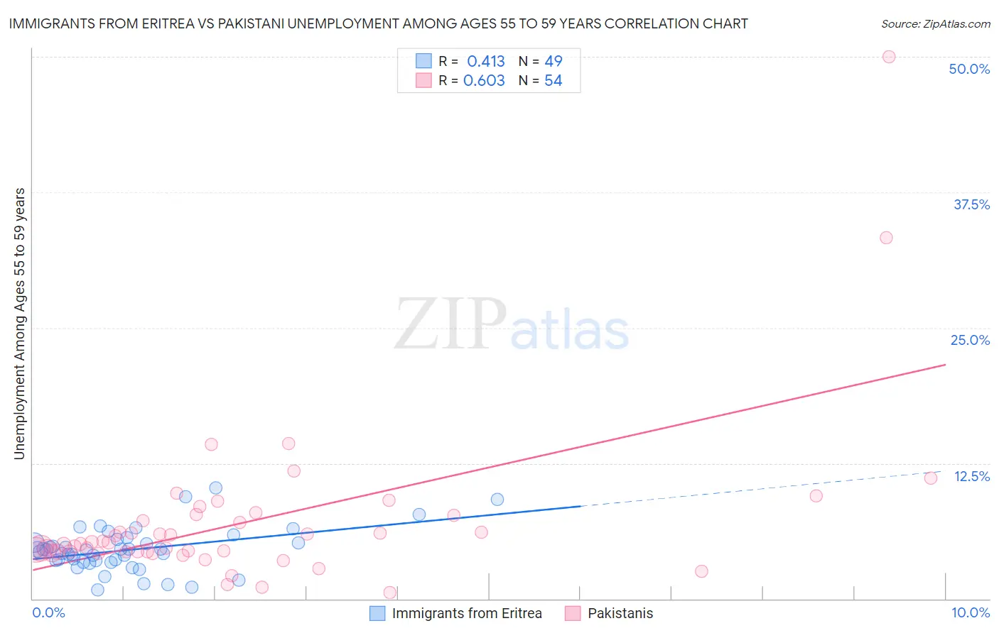 Immigrants from Eritrea vs Pakistani Unemployment Among Ages 55 to 59 years