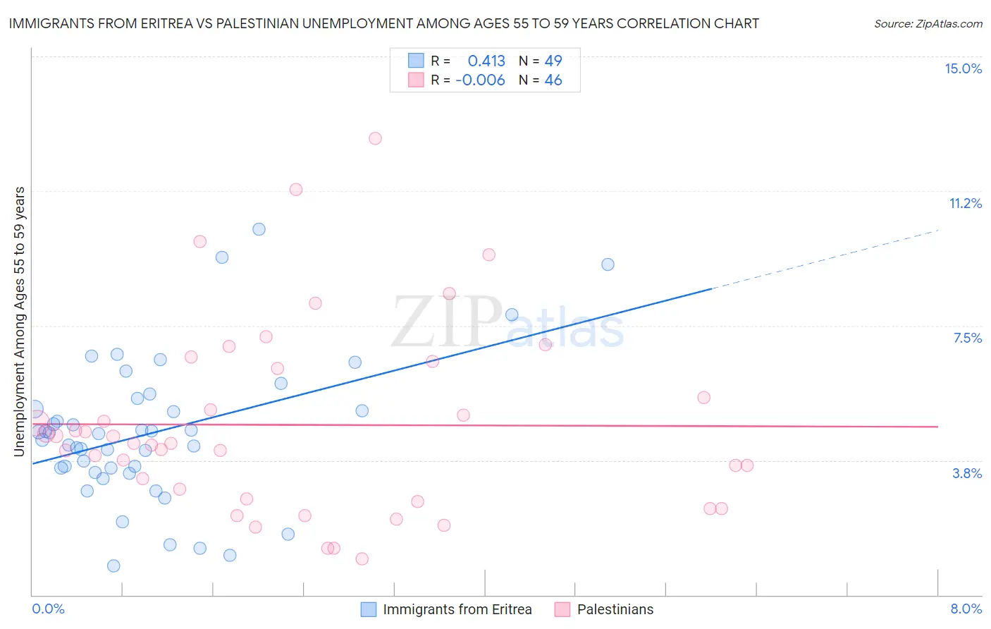 Immigrants from Eritrea vs Palestinian Unemployment Among Ages 55 to 59 years