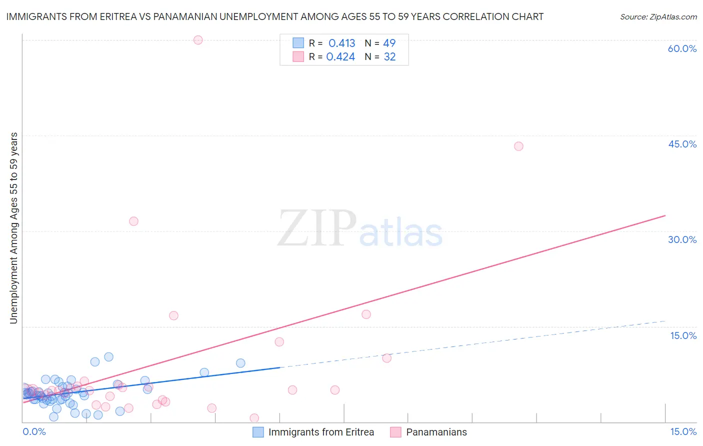 Immigrants from Eritrea vs Panamanian Unemployment Among Ages 55 to 59 years
