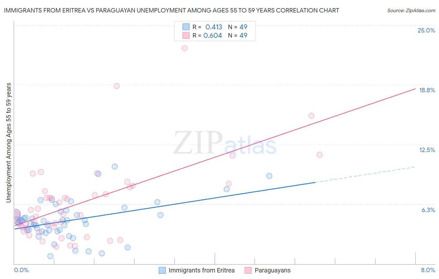 Immigrants from Eritrea vs Paraguayan Unemployment Among Ages 55 to 59 years