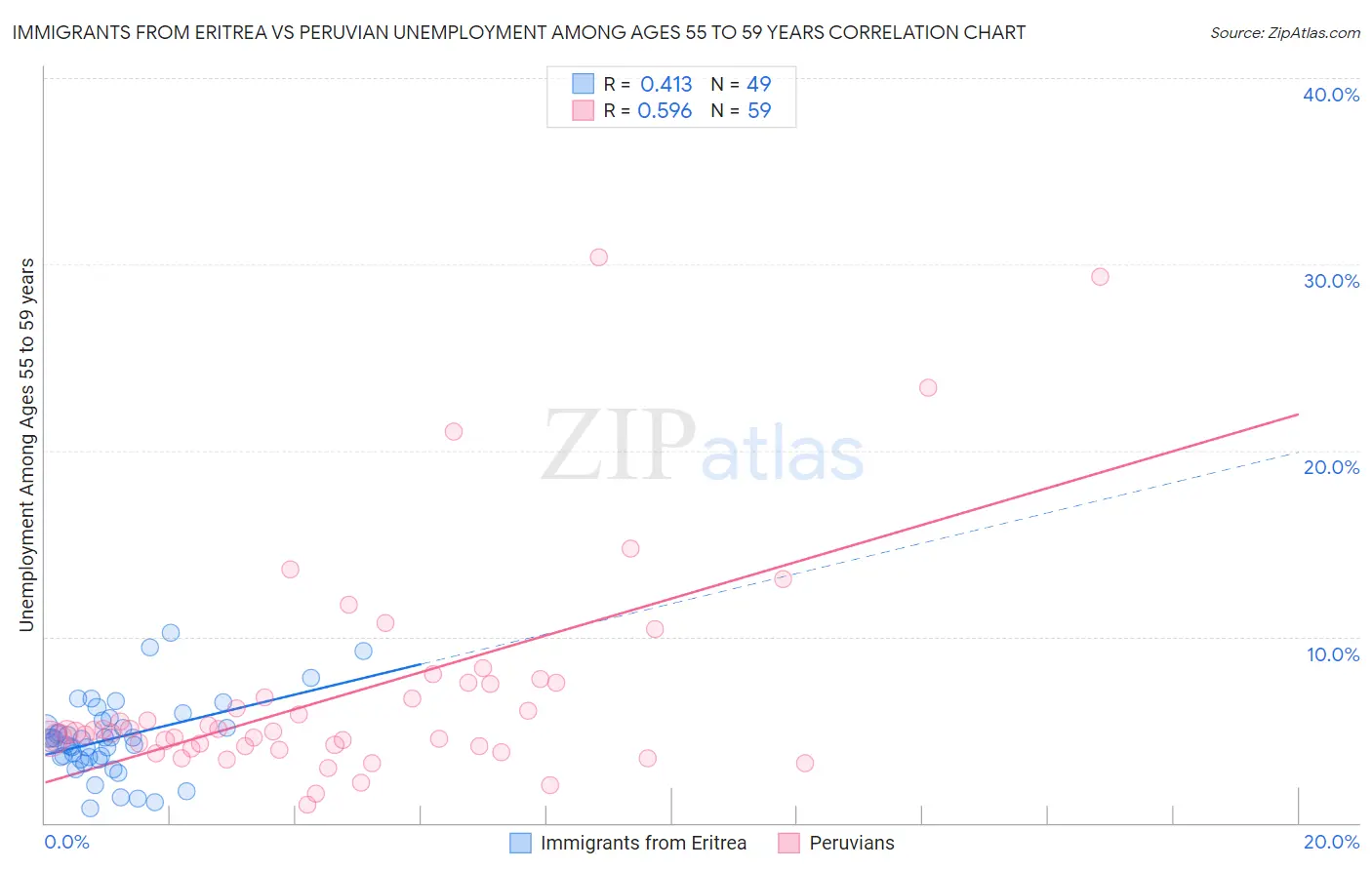 Immigrants from Eritrea vs Peruvian Unemployment Among Ages 55 to 59 years