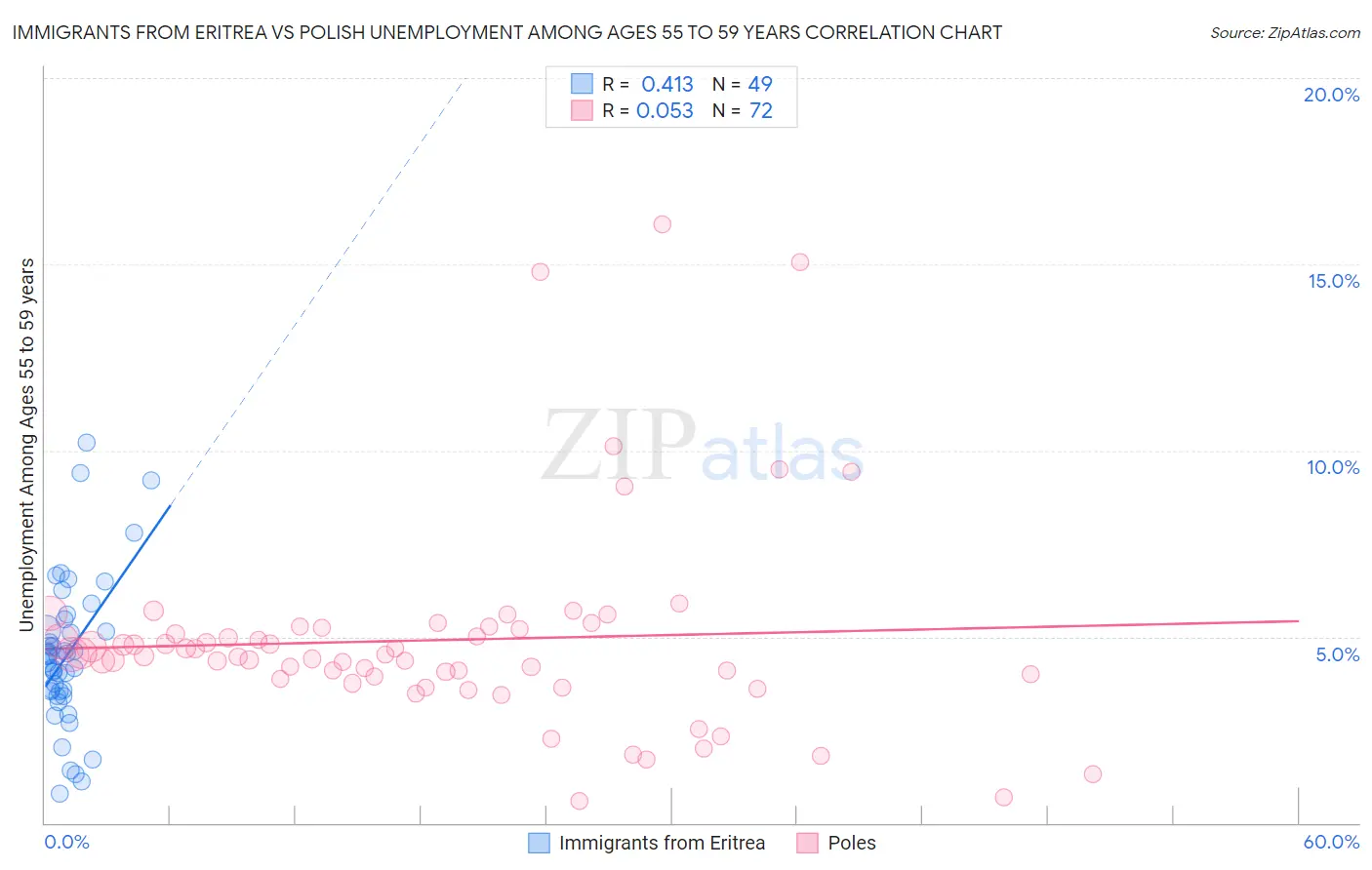 Immigrants from Eritrea vs Polish Unemployment Among Ages 55 to 59 years