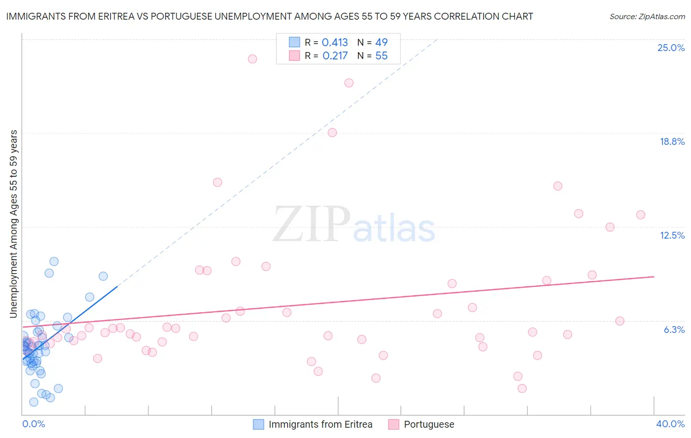 Immigrants from Eritrea vs Portuguese Unemployment Among Ages 55 to 59 years