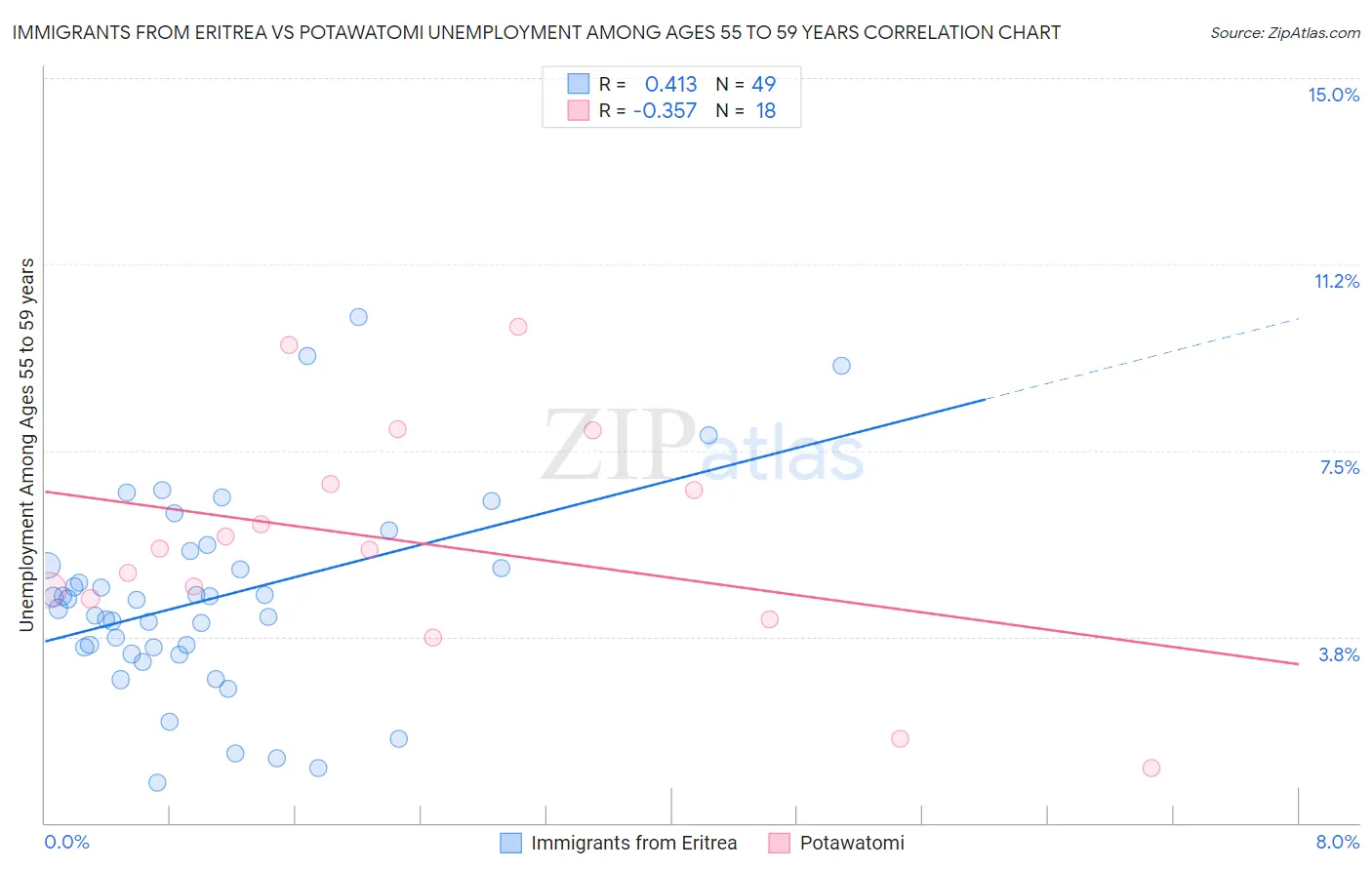 Immigrants from Eritrea vs Potawatomi Unemployment Among Ages 55 to 59 years
