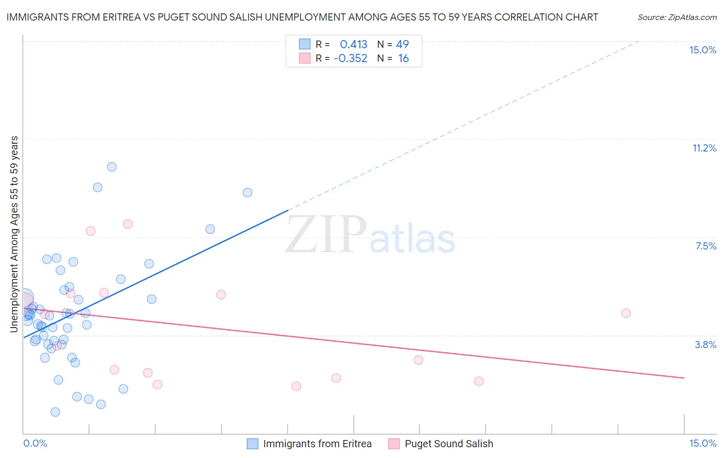 Immigrants from Eritrea vs Puget Sound Salish Unemployment Among Ages 55 to 59 years