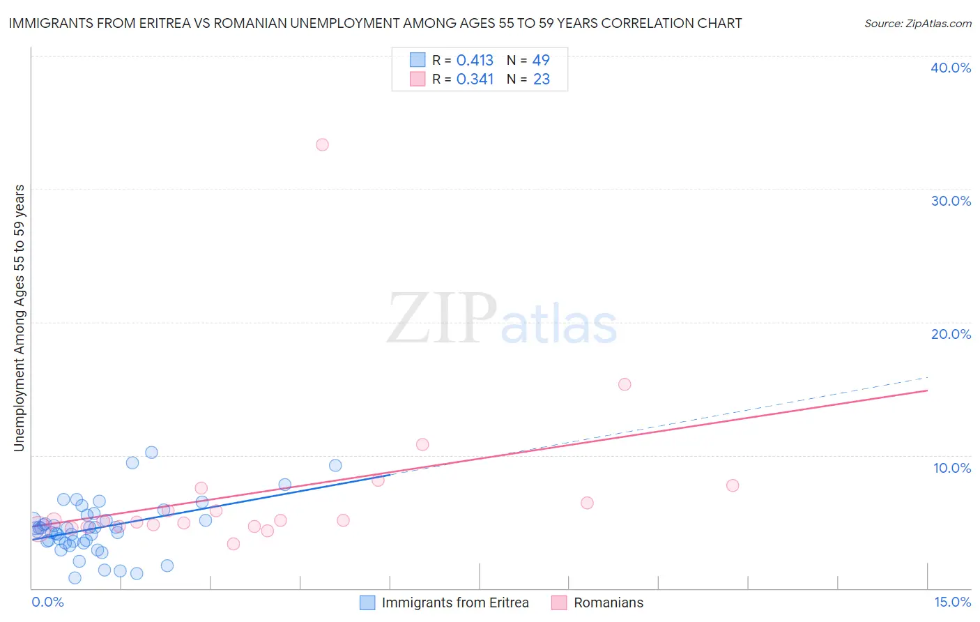 Immigrants from Eritrea vs Romanian Unemployment Among Ages 55 to 59 years