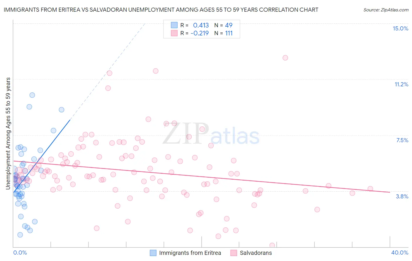 Immigrants from Eritrea vs Salvadoran Unemployment Among Ages 55 to 59 years