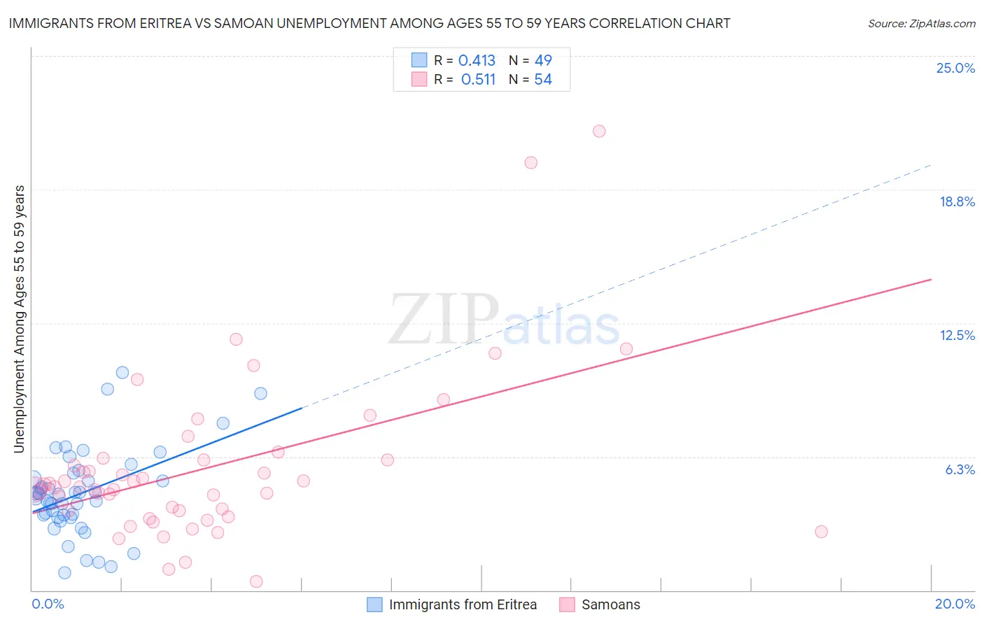 Immigrants from Eritrea vs Samoan Unemployment Among Ages 55 to 59 years