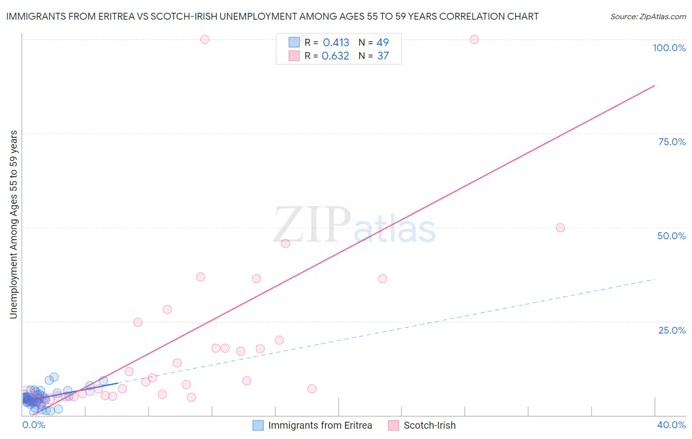 Immigrants from Eritrea vs Scotch-Irish Unemployment Among Ages 55 to 59 years