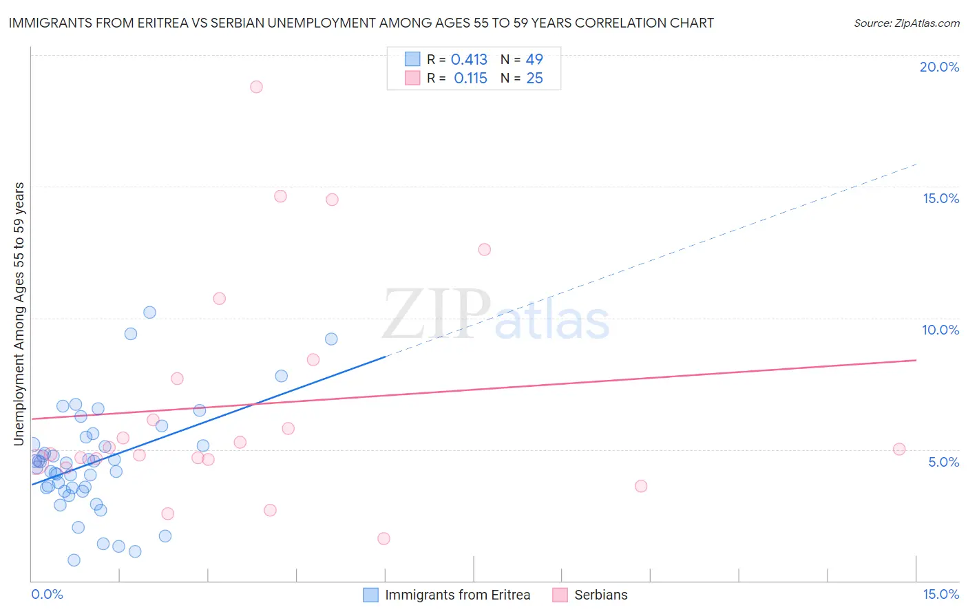 Immigrants from Eritrea vs Serbian Unemployment Among Ages 55 to 59 years