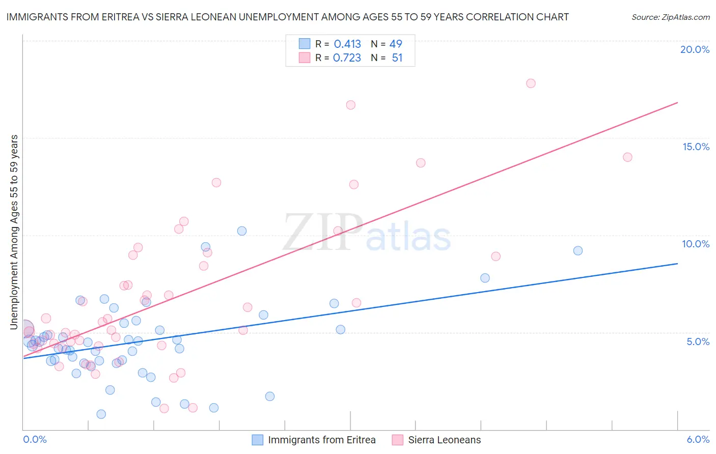 Immigrants from Eritrea vs Sierra Leonean Unemployment Among Ages 55 to 59 years