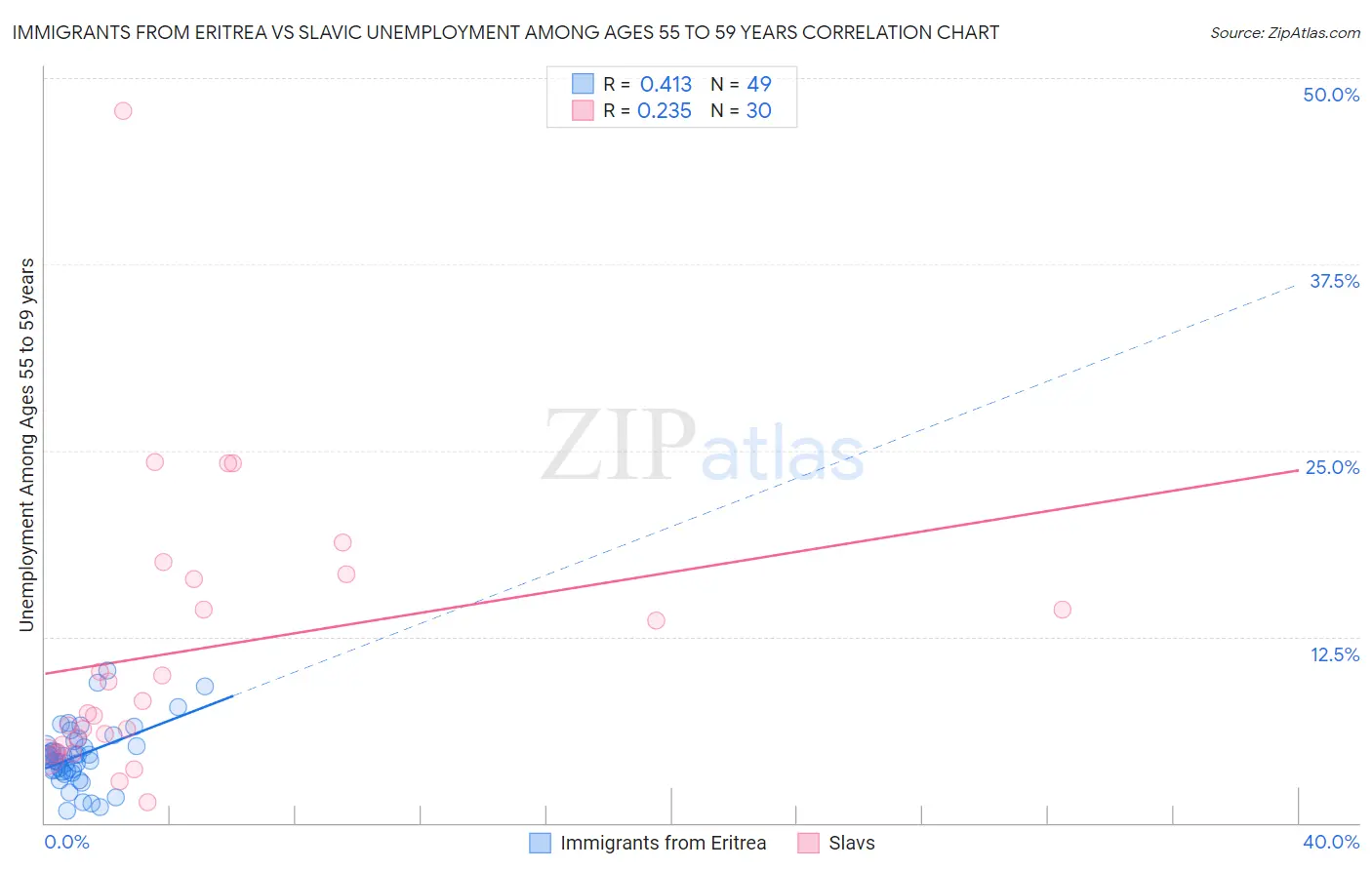 Immigrants from Eritrea vs Slavic Unemployment Among Ages 55 to 59 years