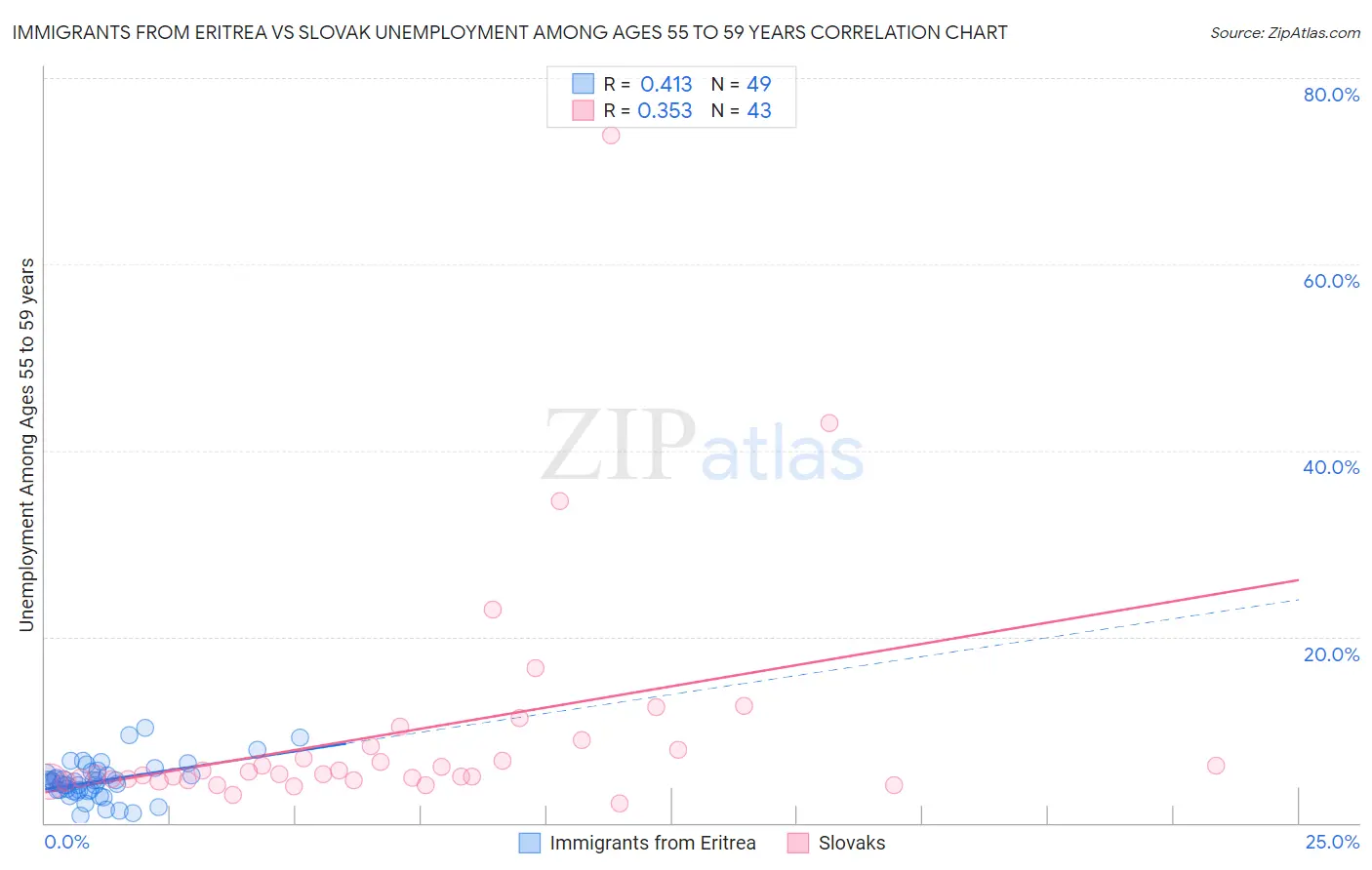 Immigrants from Eritrea vs Slovak Unemployment Among Ages 55 to 59 years