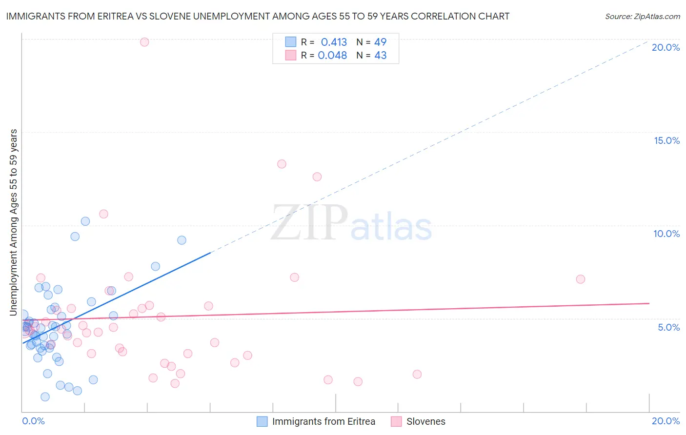 Immigrants from Eritrea vs Slovene Unemployment Among Ages 55 to 59 years