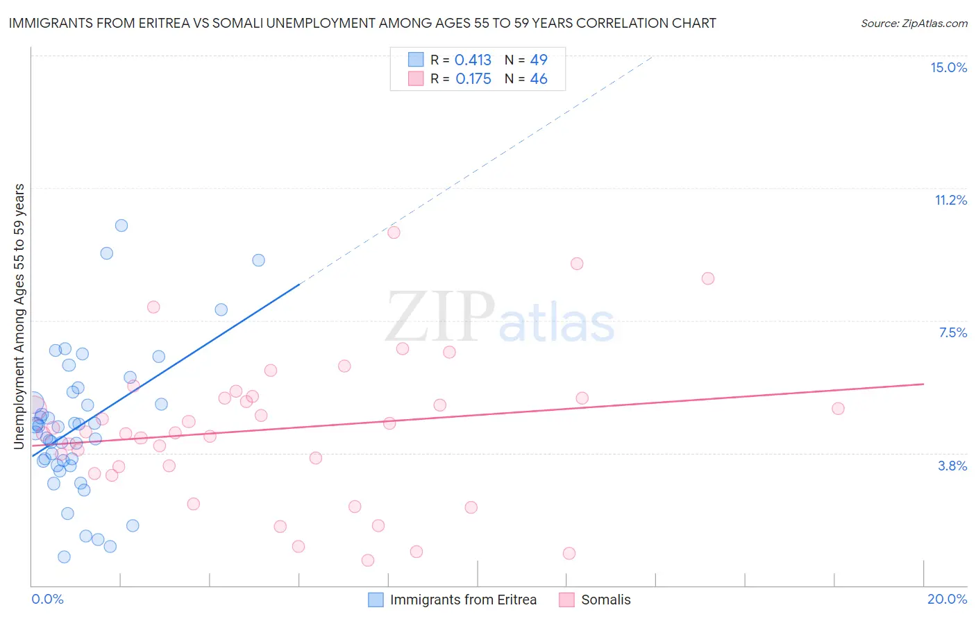 Immigrants from Eritrea vs Somali Unemployment Among Ages 55 to 59 years