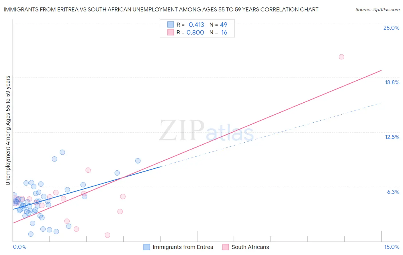 Immigrants from Eritrea vs South African Unemployment Among Ages 55 to 59 years