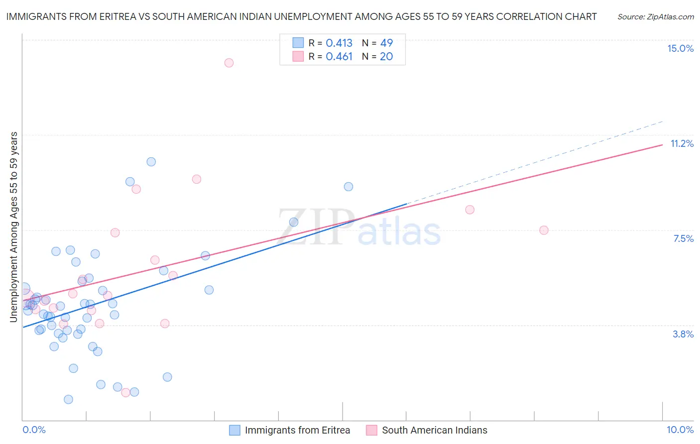 Immigrants from Eritrea vs South American Indian Unemployment Among Ages 55 to 59 years