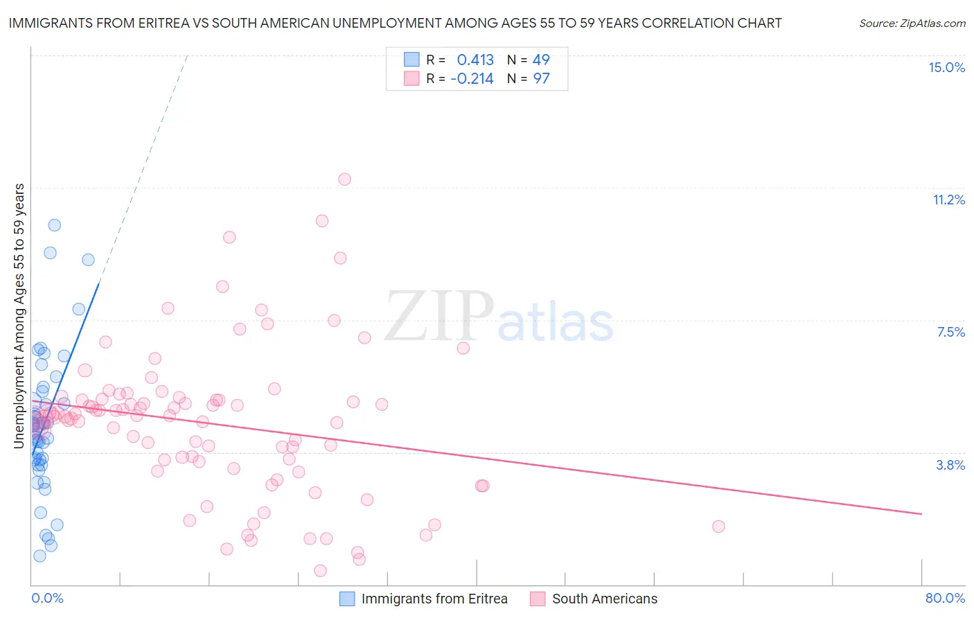 Immigrants from Eritrea vs South American Unemployment Among Ages 55 to 59 years