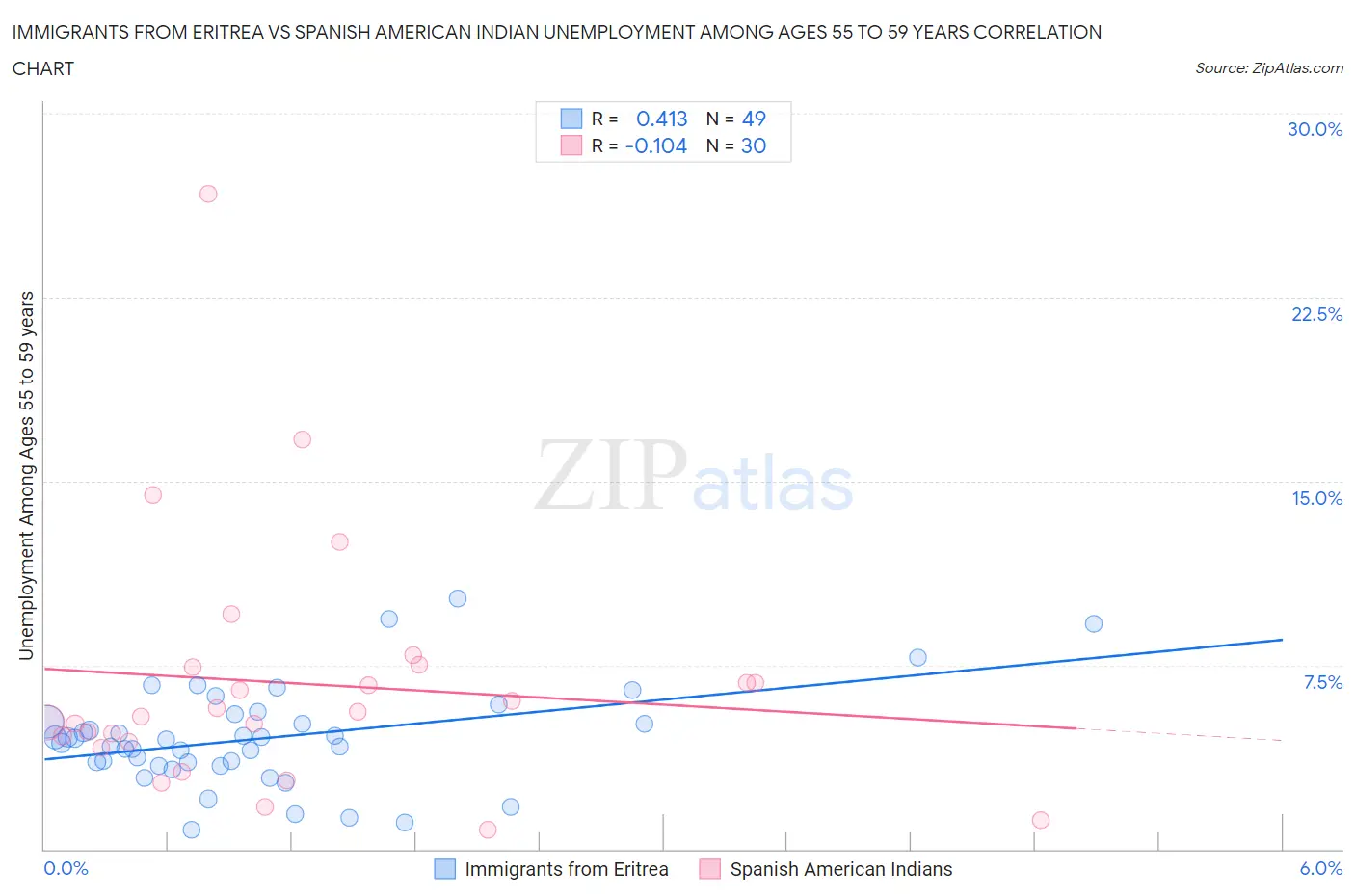 Immigrants from Eritrea vs Spanish American Indian Unemployment Among Ages 55 to 59 years