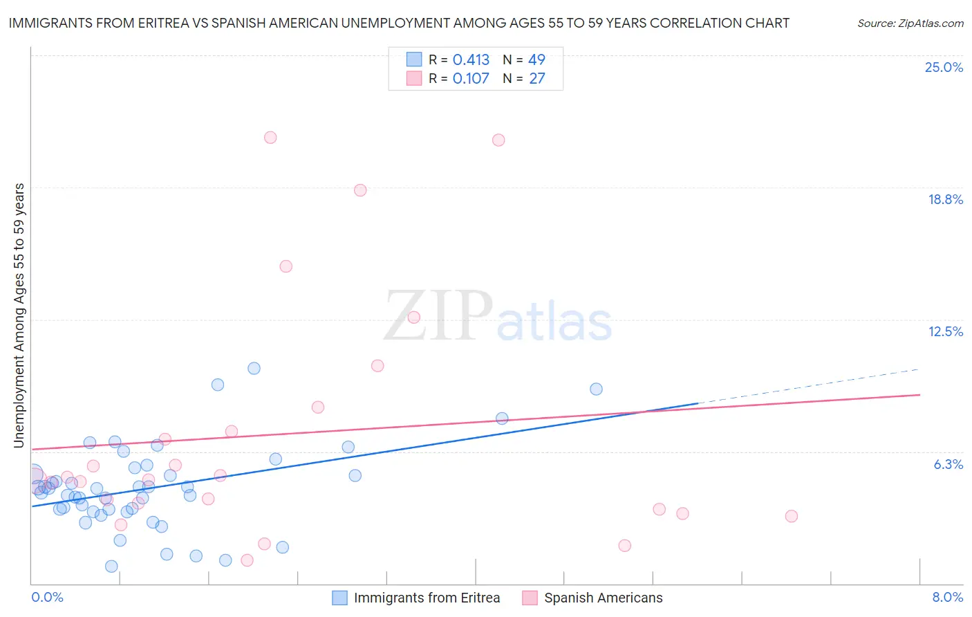 Immigrants from Eritrea vs Spanish American Unemployment Among Ages 55 to 59 years