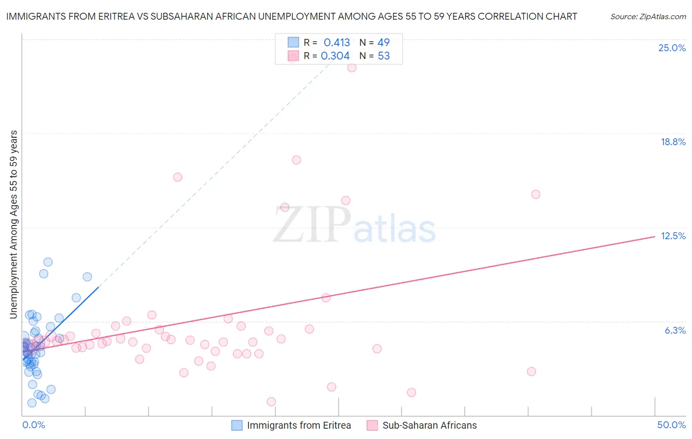 Immigrants from Eritrea vs Subsaharan African Unemployment Among Ages 55 to 59 years