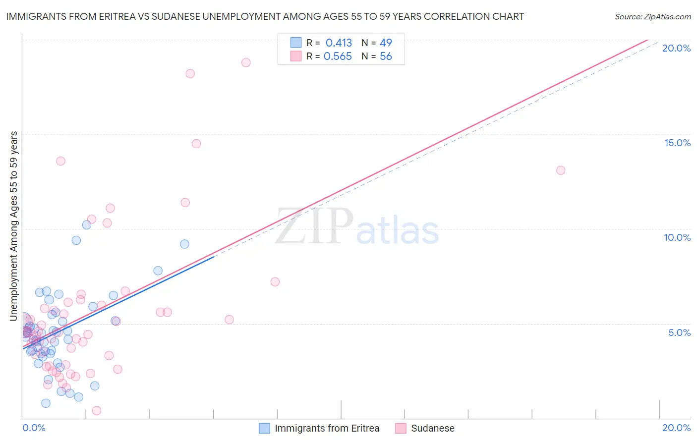 Immigrants from Eritrea vs Sudanese Unemployment Among Ages 55 to 59 years