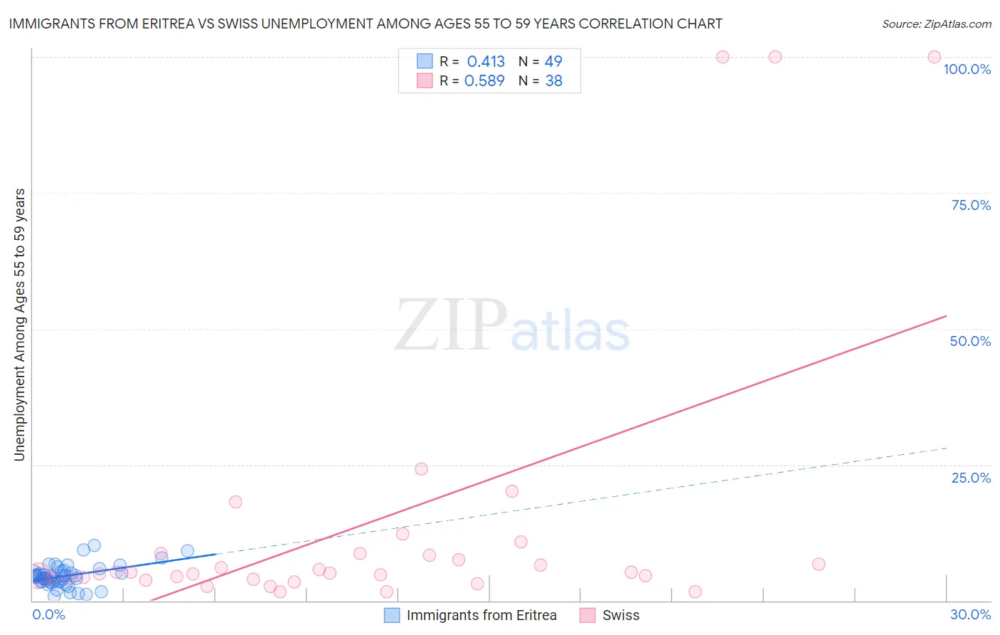 Immigrants from Eritrea vs Swiss Unemployment Among Ages 55 to 59 years
