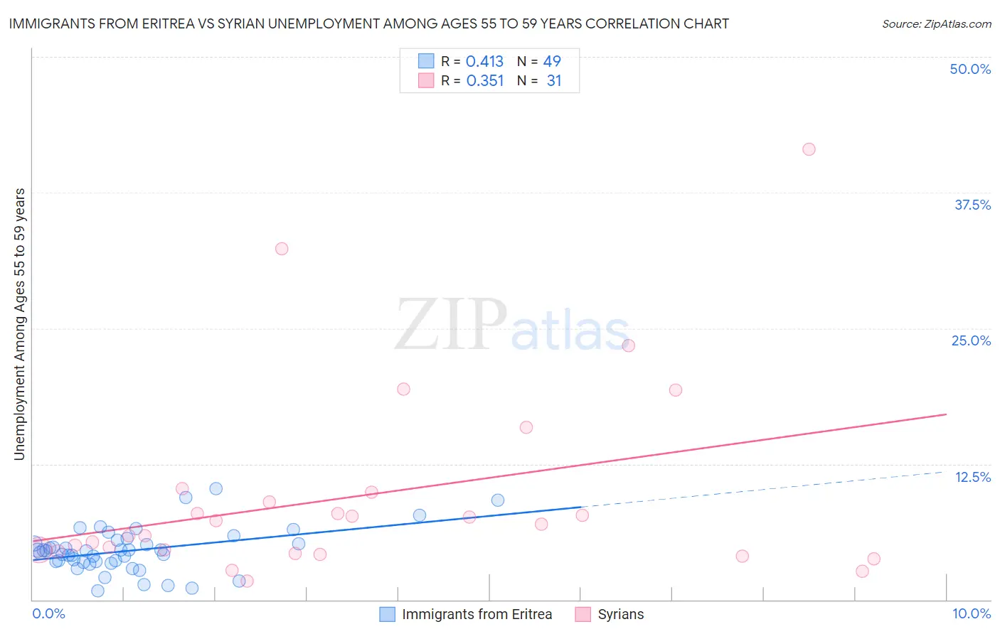 Immigrants from Eritrea vs Syrian Unemployment Among Ages 55 to 59 years