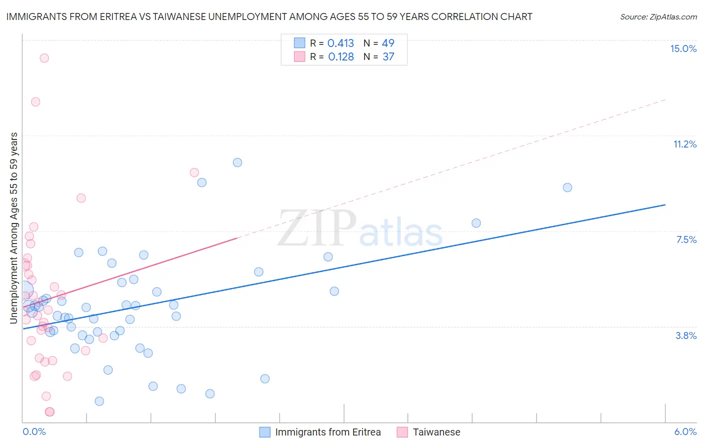 Immigrants from Eritrea vs Taiwanese Unemployment Among Ages 55 to 59 years