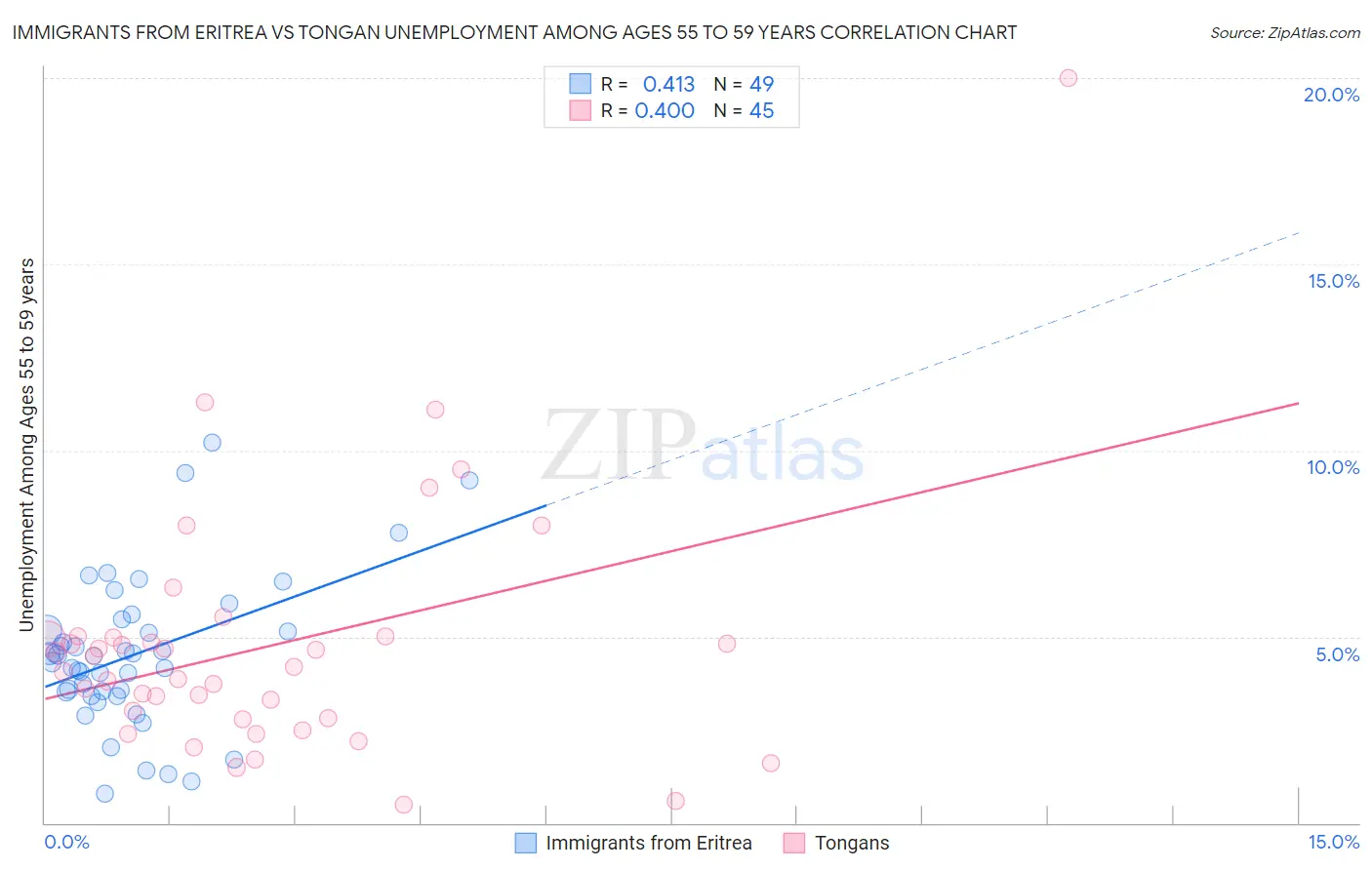 Immigrants from Eritrea vs Tongan Unemployment Among Ages 55 to 59 years