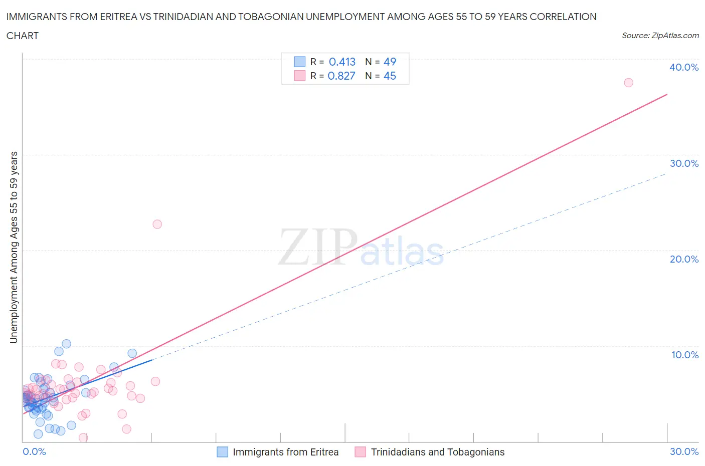 Immigrants from Eritrea vs Trinidadian and Tobagonian Unemployment Among Ages 55 to 59 years